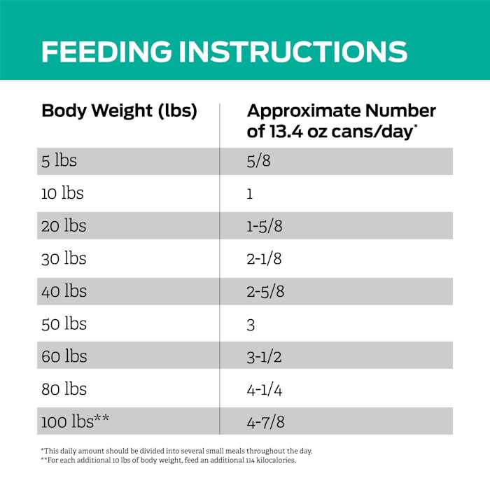 Low Fat Wet Dog Food D271484